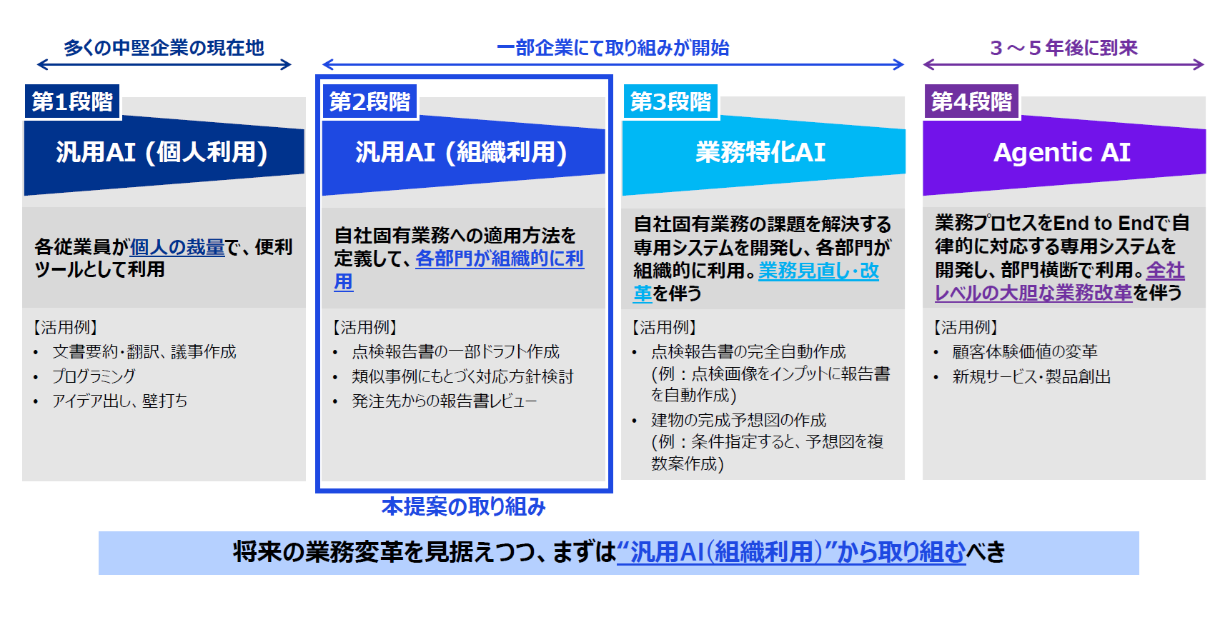 多くの企業の中堅企業の現在地と、生成AI活用における第1段階から第4段階までの業務変革ロードマップを図示したもの