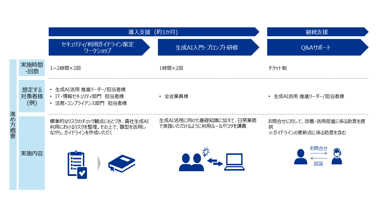 生成AI利用者ガイドライン作成支援のプロセス図