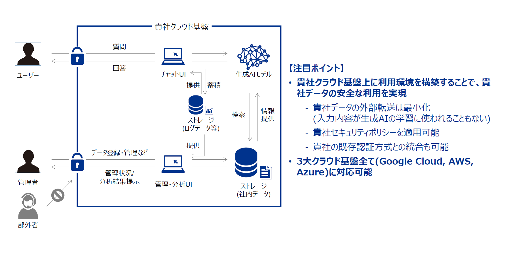 貴社クラウド基盤上に生成AI利用環境を構築し、データが外部に転送されないセキュアな構成を図示したもの